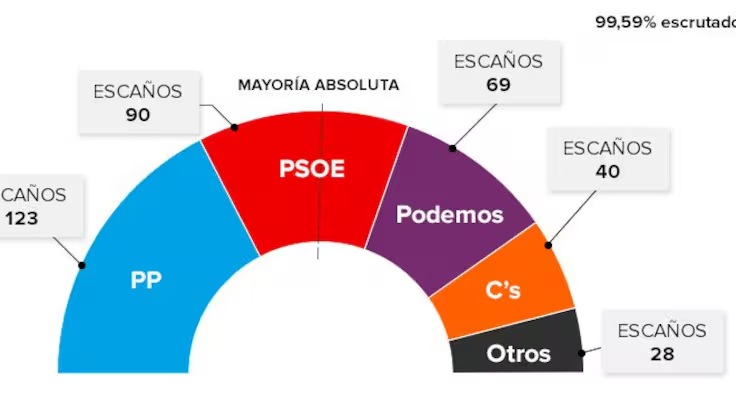 tocamgar's tweet photo. 1/22
🧵Hilo "Anatomía de una traición"
Cómo SUMAR (IU) intentó acabar con @PODEMOS

CAPÍTULO 1: LA UNIÓN

📅 20D 2015: Elecciones generales. Por primera vez se rompe el bipartidismo.
PP: 123 (no puede gobernar)
PSOE: 90
Podemos y confluencias: 69
C's: 40
IU: 2
Resto: 23 https://t.co/RTVhBltZ1C