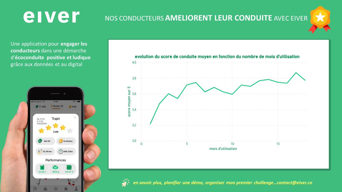 Tout ce qui se mesure s'améliore !
Les conducteurs utilisent eiver pour challenger leur conduite! 👍
Pour chaque trajet l'application calcule leur score d'écoconduite ; 
et sans surprise leur conduite s'améliore ! Bravo 👏 
#RSE
#ecoconduite
#mobilité
#CO2
#Sécuritéroutière