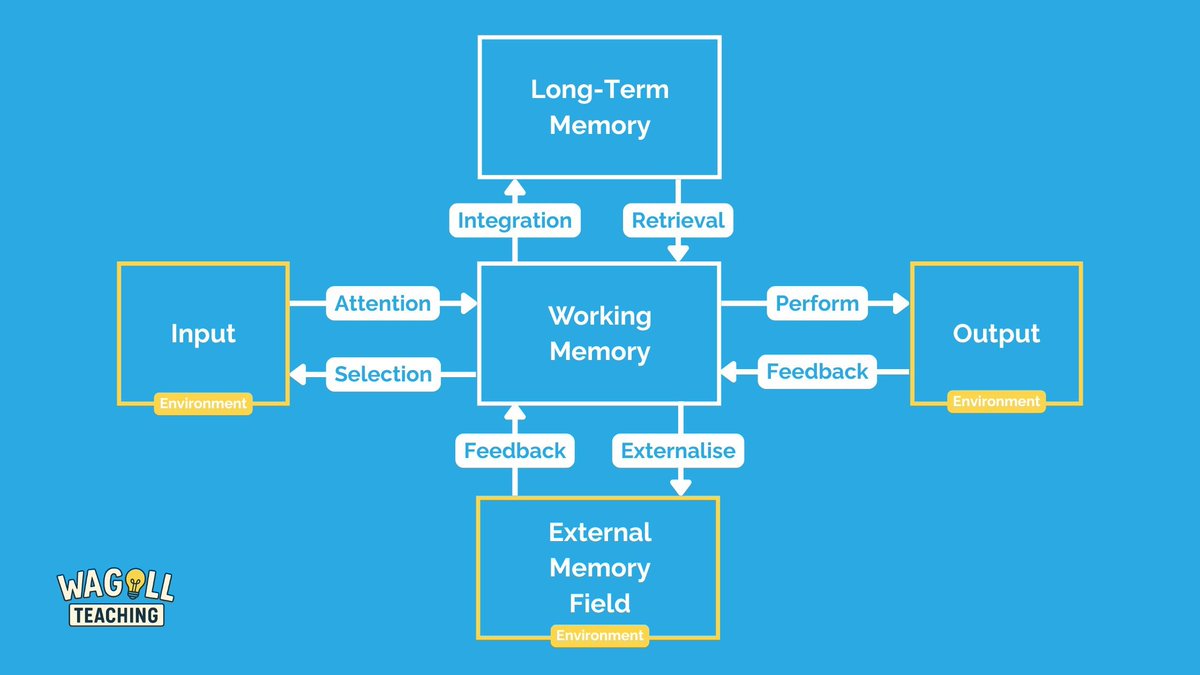 Ben Cooper FCCT | WAGOLL Teaching (@wagollteaching) on Twitter photo My latest Stack: A learning model that shows how memory and environment work together and reflects how children truly learn in EYFS and Primary. Thank you to <a href="/olicav/">oliver caviglioli</a> for the guidance!
buff.ly/1xm9DLJ My latest Stack: A learning model that shows how memory and environment work together and reflects how children truly learn in EYFS and Primary. Thank you to <a href="/olicav/">oliver caviglioli</a> for the guidance!
buff.ly/1xm9DLJ