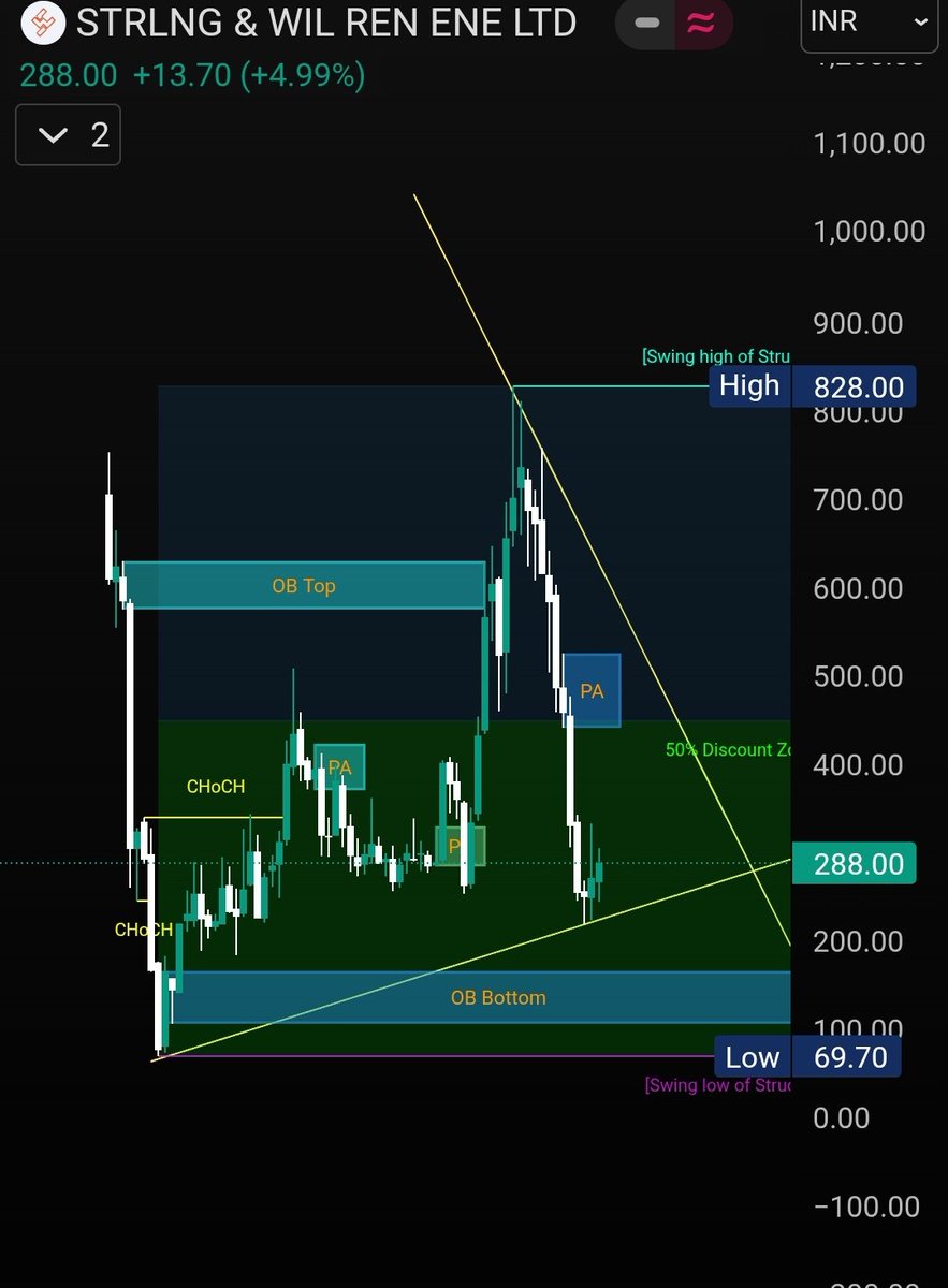 spinixmeow's tweet image. #swsolar can reverse from here for 381 388 then down for 199 to 178
If establishes support at 184 it will reverse for 700+