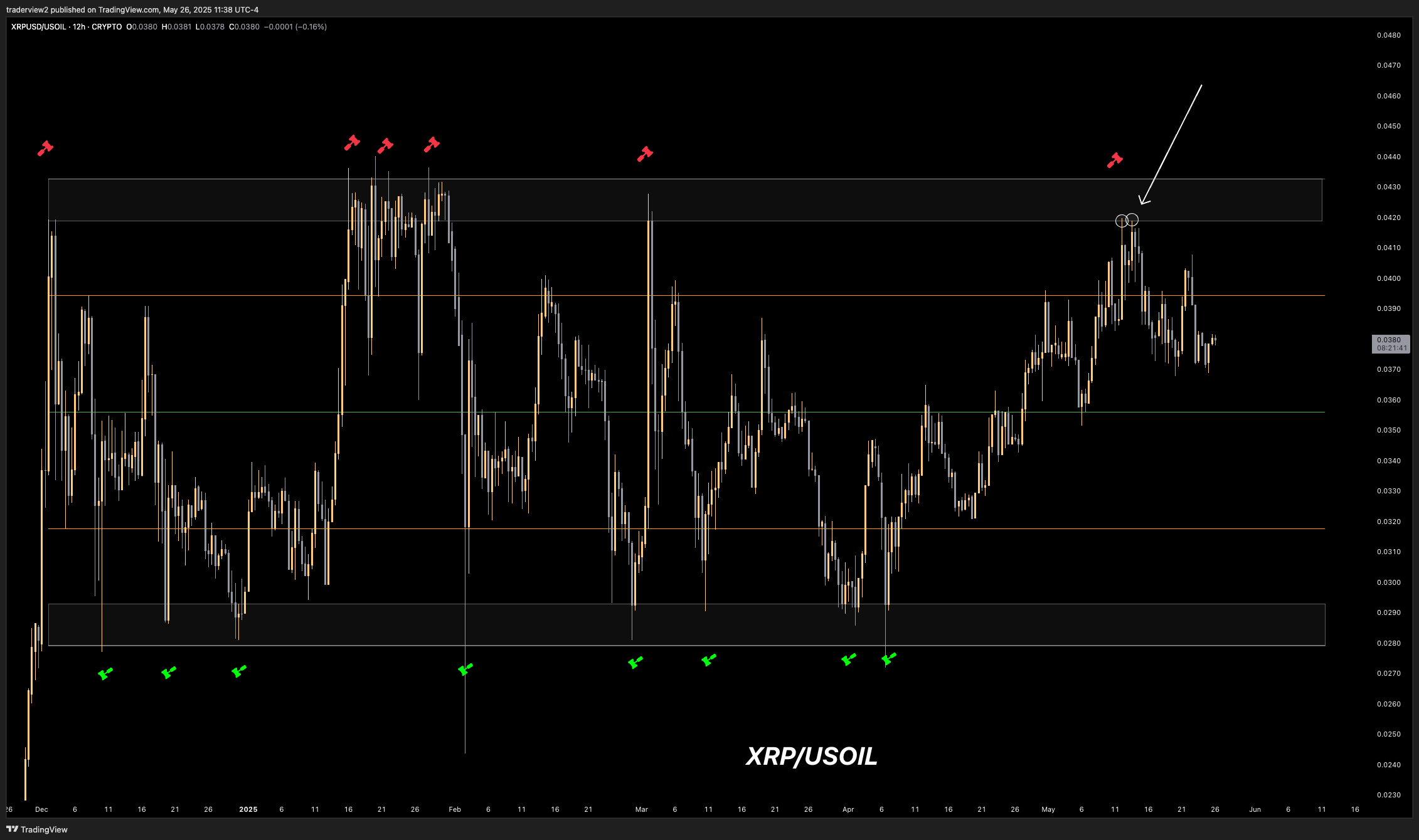 XRPUSOIL 12h Chart Dom