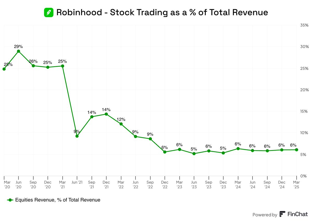 fiscal_ai's tweet image. Only 6% of Robinhood&apos;s revenue from stock trading, down from 25% five years ago.

The remainder comes from:

Interest Revenue: 31%
Cryptocurrency: 27%
Options: 26%
Other: 10%

$HOOD