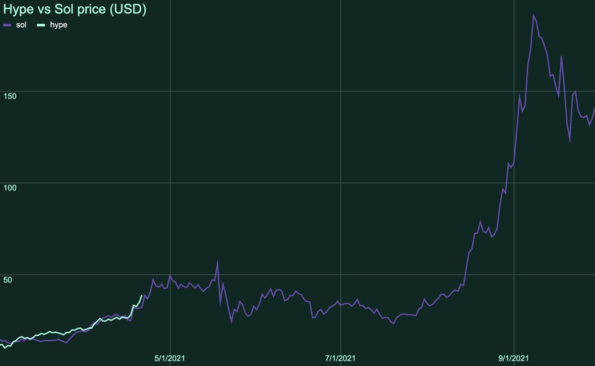 Hyperliquid price overlaid with Solana's with a lag of 1500 days. What can be, unburdened by what has been.
$hype