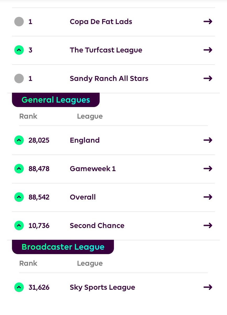 🌎88k 
👉2,518 points 
➕️up 42k on final day

Top 50k goal next year.

#FPLCommunity