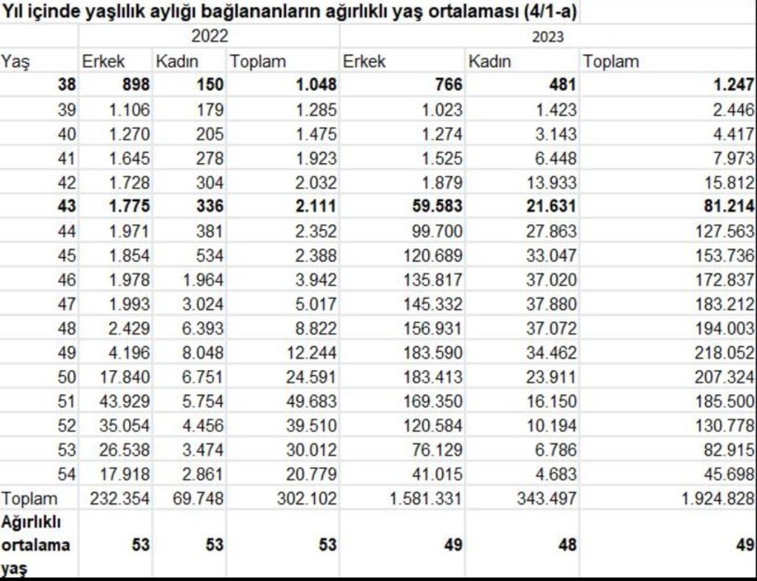 <a href="/ArslanYuksel06/">Yüksel Arslan</a> Kademeli Emeklilik mağduru kardeşlerimizi destekliyoruz.

Her zaman söylüyoruz, onlar bizim eşimiz dostumuz komşumuz akrabamız.

Aynı toplumun ayrı mağdurlarıyız.

Lütfen bir mağduriyeti dillendirirken diğerinin üzerine basmayın 📢

#Emekliyiçökerttiniz
#5000KısmininHayatıçöktü