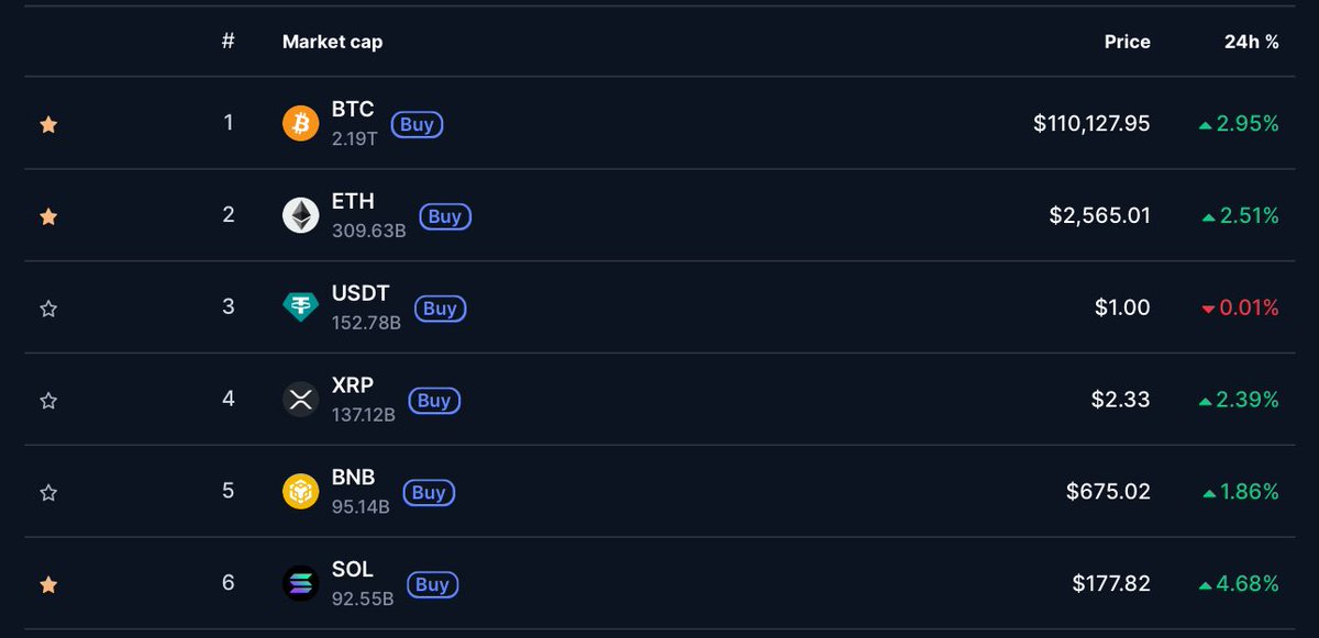 BEEAKING: TRUMP Media Group aims to raise $3 BILLION for  cryptocurrency investments.

$120K should be next for Bitcoin.
