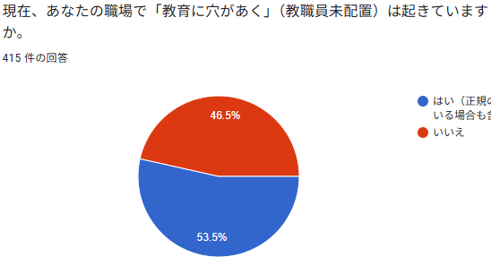 ZenkyoOfficial's tweet photo. 時間外労働に関するアンケート

◆途中経過◆
未配置「あり」が53.5％
さらに深刻な実態が明らかに
（31都道府県から回答数415件　5月26日時点）

アンケートはこちら↓
https://t.co/0WxLARaIeV

#せんせいふやそう
#これでは学校がもたない https://t.co/mvhL4xHiNs