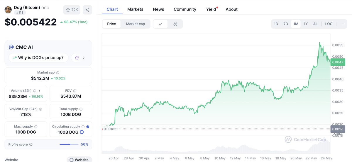 $DOG prediction for the next couple of days:

$BTC is building momentum very smoothly. If that stays this way tomorrow and the day after memes will surge. $DOG might or might not pump less, because some early investors will cash out. Volume means new listings. LT price goes up.