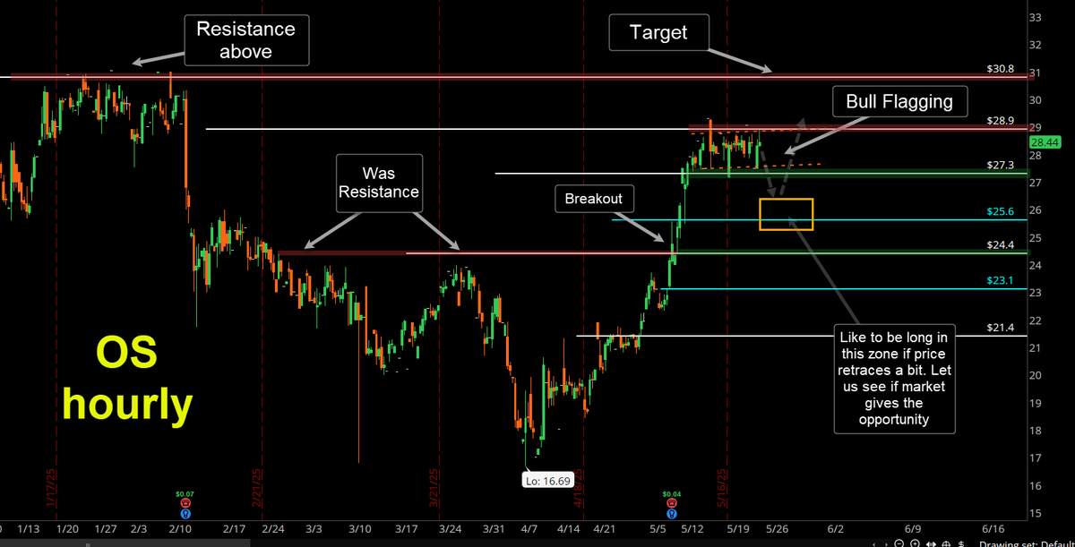 $BRBR $TEM $OS - Few names and charts to consider for a swing.
