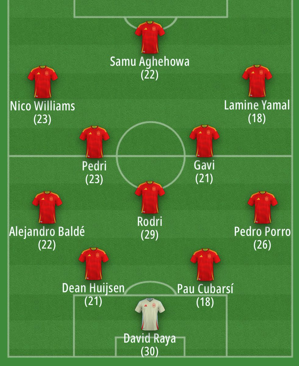 RisingStarXI's tweet image. Possible Spanish National Team Starting XI in the next World Cup.

𝐅 𝐔 𝐂 𝐊 𝐈 𝐍 𝐆   𝐒 𝐂 𝐀 𝐑 𝐘 🇪🇸😳