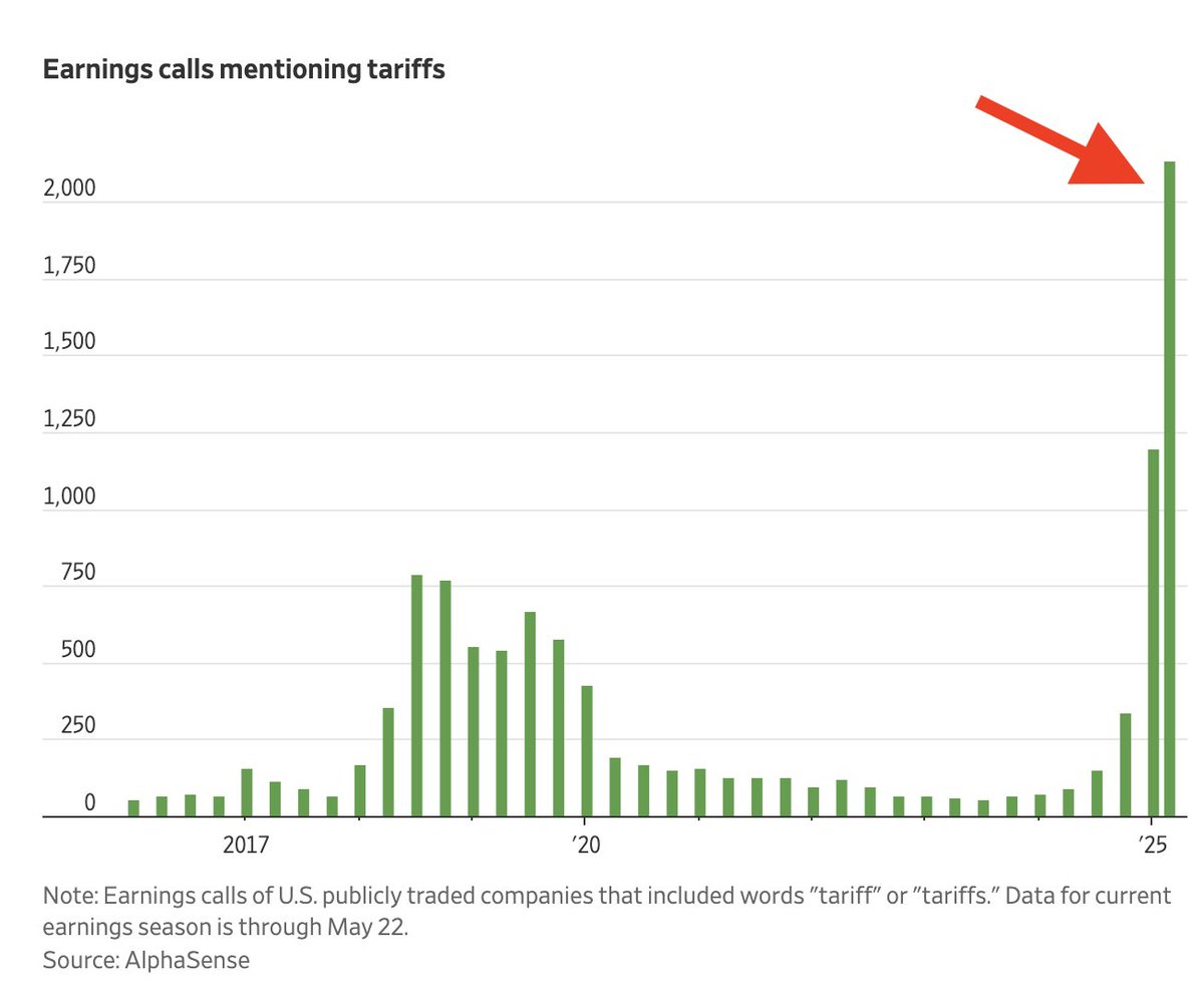 The word "tariff" was mentioned on over 2,000 earnings calls this reporting season. 

Sheeeesh.
