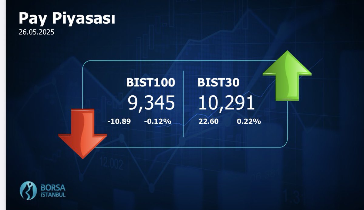 #Borsaİstanbul 26.05.2025 Kapanış Değerleri #BIST100 #BIST30 #BIST500