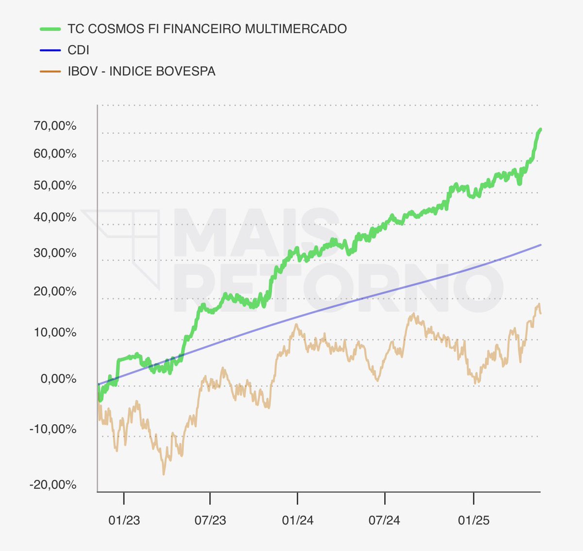 TC Cosmos nova máxima histórica
+7.20% no mês
+310% CDI no ano
+71% desde a criação
Drawdown máximo histórico de 4%

Link para investir na minha bio