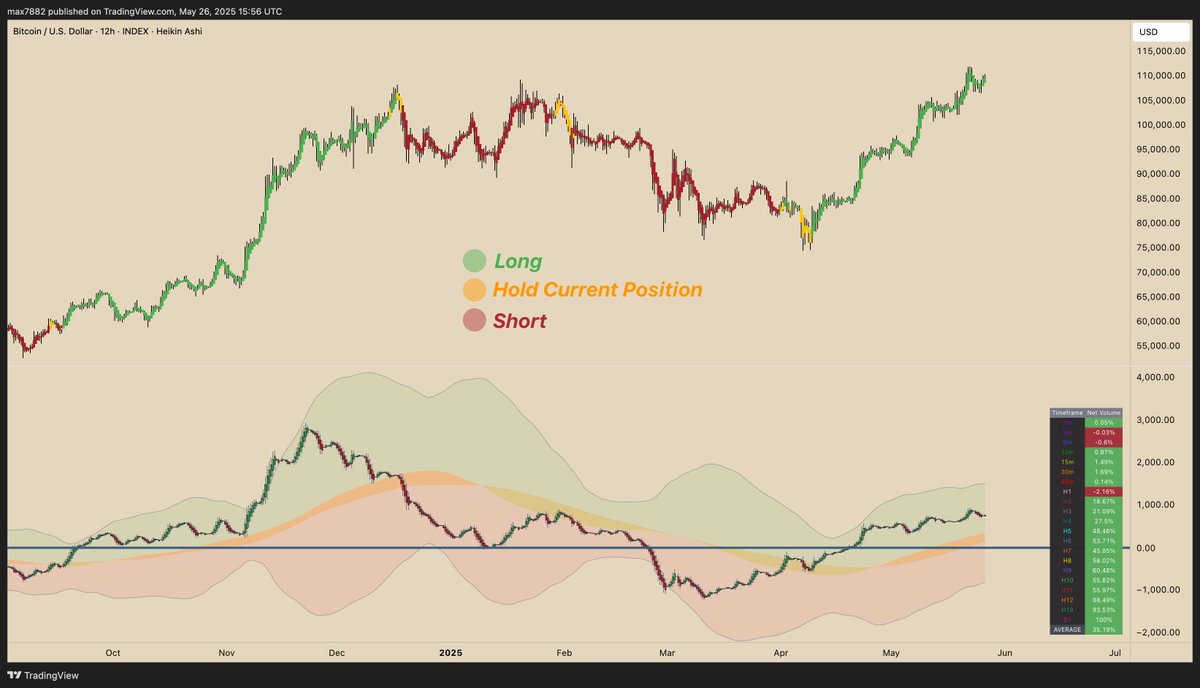 Max (@maxbecausebtc) on Twitter photo I am so incredibly bullish. I am having trouble truly conveying what is likely going to happen this summer. 
My system (Volume Fusion Pro) which went risk off at 106k in December & then back to risk on at 78k in April is telling us we have lots of runway here. 
Bear death soon. I am so incredibly bullish. I am having trouble truly conveying what is likely going to happen this summer. 
My system (Volume Fusion Pro) which went risk off at 106k in December & then back to risk on at 78k in April is telling us we have lots of runway here. 
Bear death soon.