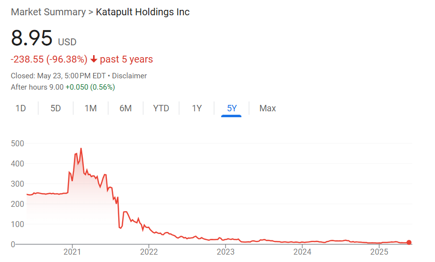 11thestate's tweet photo. Imagine buying $KPLT at its peak, only to watch it crash like this โ and then finding out thereโs a way to get some money back.
To all $KPLT investors out there, weโve got some important news for you. #KatapultHoldings #KPLT https://t.co/fIax2g9MHf