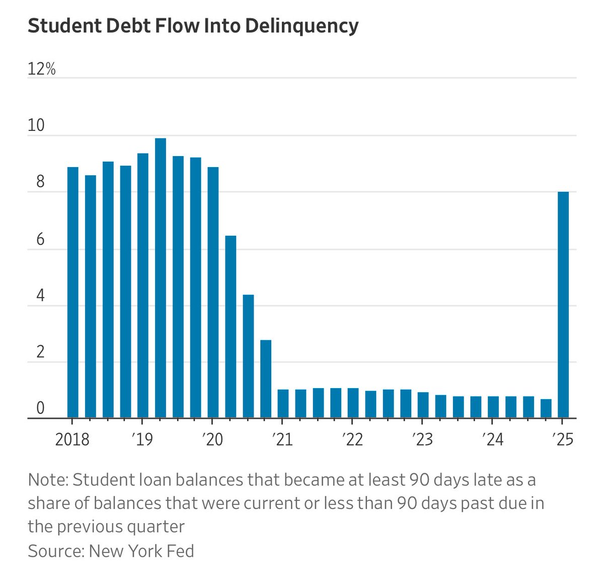 Insane chart.

We really just gave up on making people repay their student loans, didn’t we?