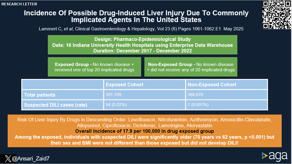 Joseph Sleiman, MD, FACP (@josephhabibi_md) on Twitter photo #CGH4ALL <a href="/AGA_CGH/">CGH</a> 📣
Check out this population-based studies on DILI due to the most commonly implicated drugs!
Prior studies may have underestimated the incidence! (previously 2.7/100000 estimates)
Reported by <a href="/Ansari_Zaid7/">Zaid Ansari</a>
🔗 cghjournal.org/article/S1542-…
<a href="/drtimothyli/">Timothy Li</a> <a href="/theliverdr/">TheLiverDoc</a> #CGH4ALL <a href="/AGA_CGH/">CGH</a> 📣
Check out this population-based studies on DILI due to the most commonly implicated drugs!
Prior studies may have underestimated the incidence! (previously 2.7/100000 estimates)
Reported by <a href="/Ansari_Zaid7/">Zaid Ansari</a>
🔗 cghjournal.org/article/S1542-…
<a href="/drtimothyli/">Timothy Li</a> <a href="/theliverdr/">TheLiverDoc</a>