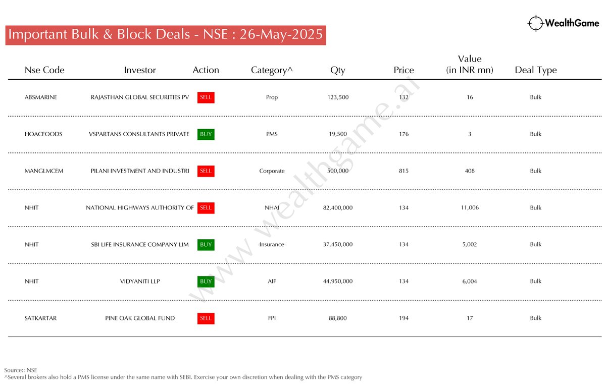 himadrigroy's tweet image. Significant Bulk/Block Deals on the NSE #SATKARTAR #NHIT #MANGLMCEM #HOACFOODS #ABSMARINE
For live corporate announcements, visit:  wealthgame.ai