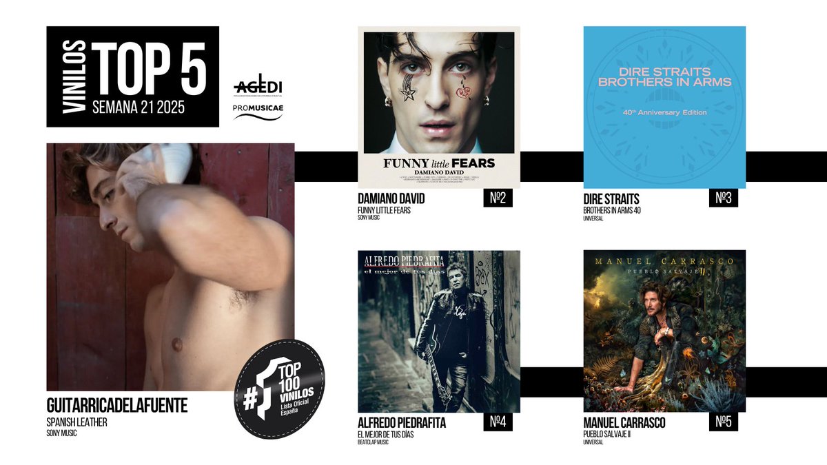 Listas Ventas España (@portaldemusica) on Twitter photo VENTAS OFICIALES VINILOS España 🇪🇸Semana 21 (16.05.25 - 22.05.25)
1️⃣ Guitarricadelafuente
2️⃣ <a href="/daviddamiano99/">Damiano David</a>
3️⃣ <a href="/DireStraits77/">Dire Straits 🎸</a>
4️⃣ <a href="/alfpiedrafita/">alfredo piedrafita</a>
5️⃣ <a href="/manuelcarrasco_/">Manuel Carrasco</a>
#Top100Vinilos #ProMusicae VENTAS OFICIALES VINILOS España 🇪🇸Semana 21 (16.05.25 - 22.05.25)
1️⃣ Guitarricadelafuente
2️⃣ <a href="/daviddamiano99/">Damiano David</a>
3️⃣ <a href="/DireStraits77/">Dire Straits 🎸</a>
4️⃣ <a href="/alfpiedrafita/">alfredo piedrafita</a>
5️⃣ <a href="/manuelcarrasco_/">Manuel Carrasco</a>
#Top100Vinilos #ProMusicae