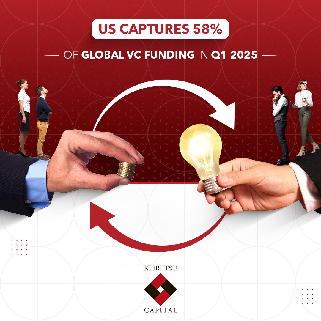 GlobalData reports the US VC funding share jumped from 43% in Q1 2024 to 58% in Q1 2025, with ~30% of global VC deals. This surge cements the US as the world’s most active VC market and a key hub for innovation. 

#usa #venturecapital #innovation