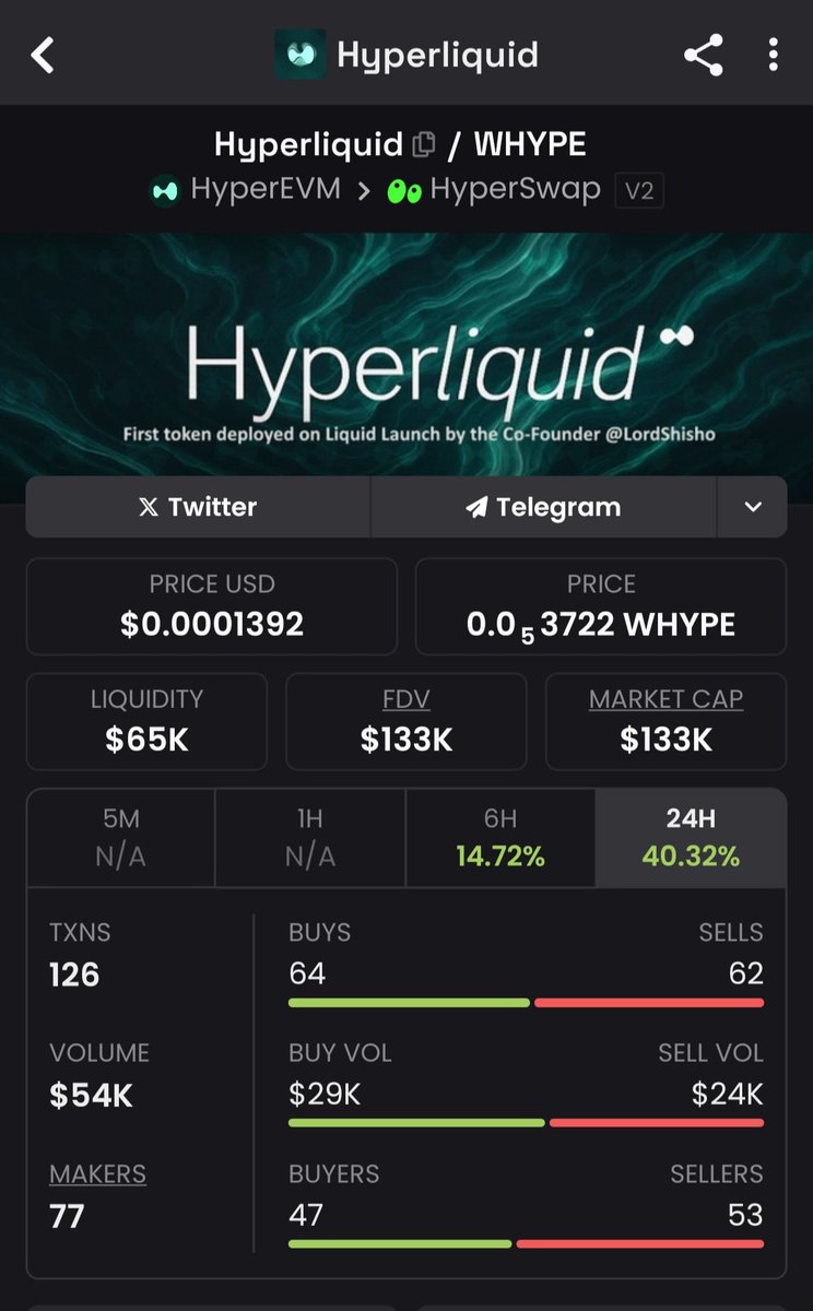 Imagine 

$HYPE is the new Ethereum and it goes only UP! And there is some good Hyperliquid season!

Every big whale including <a href="/blknoiz06/">Ansem 🐂🀄️</a> <a href="/JamesWynnReal/">James Wynn 🐳</a> <a href="/chameleon_jeff/">jeff.hl</a> keep on Tweeting "Hyperliquid"

And there is #HYPERLIQUID ticker- 1st token launched on <a href="/LiquidLaunchHL/">LiquidLaunch</a> ,