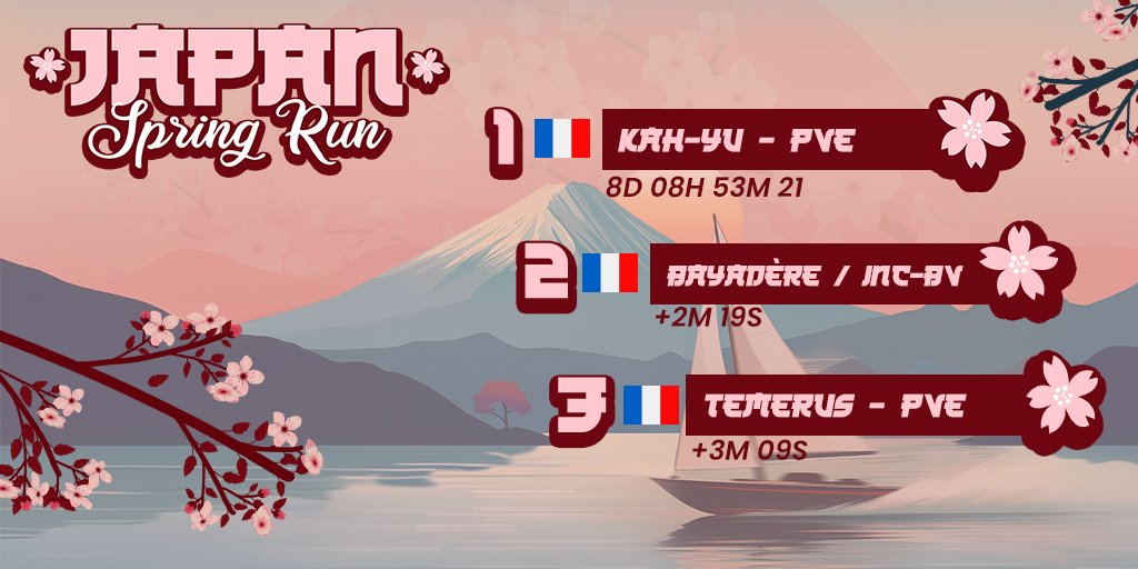 🇯🇵 Victoire de Kah-Yu – PVe / Sowbeez / D-ICE sur la Japan Spring Run !

⛵ 8j 8h 53min 21s dans un parcours complexe entre les îles du Japon.

🥈 Bayadère – INC
🥉 Temerus – PVe

Un podium mérité ! 🙌

#VirtualRegatta #JapanSpringRun