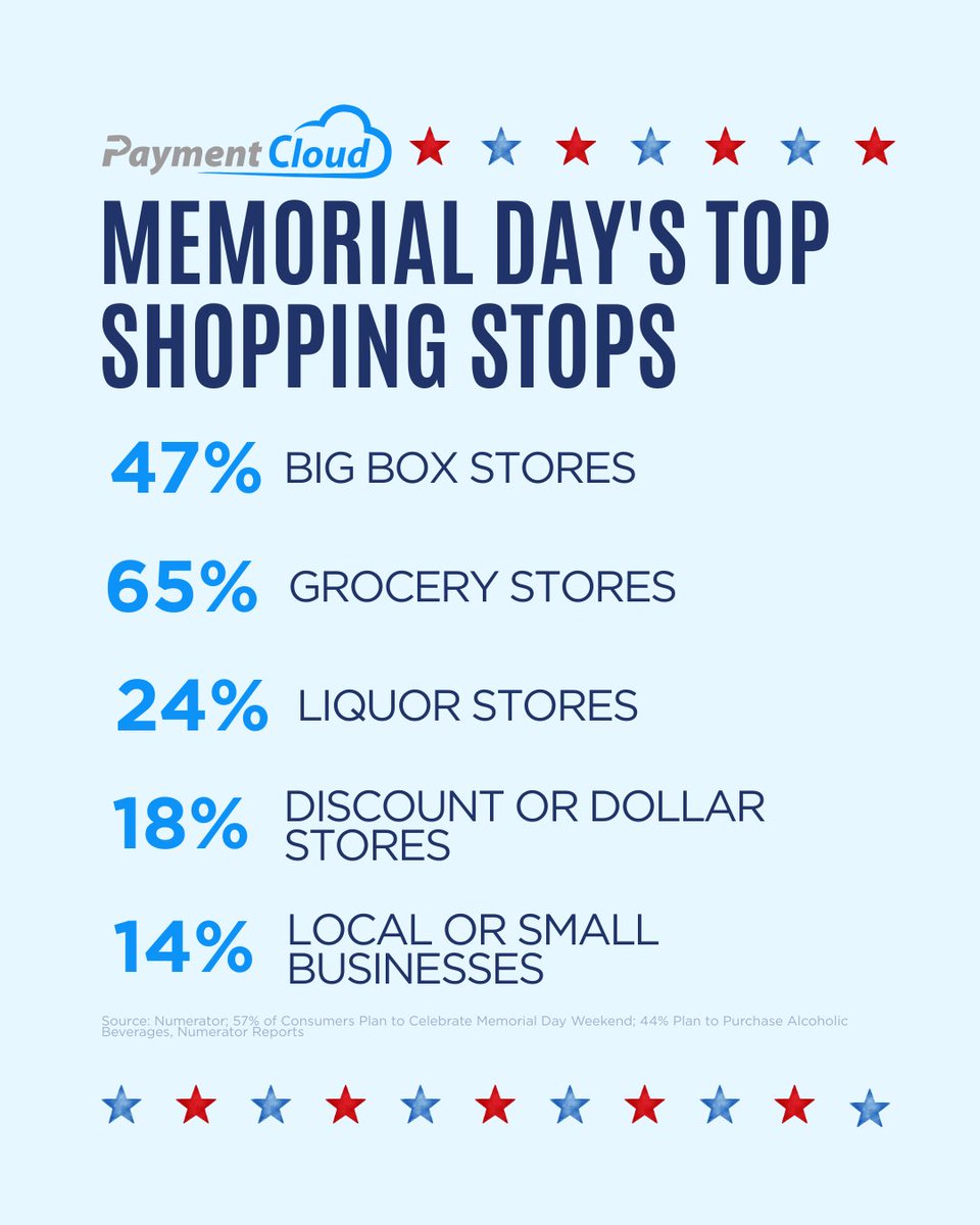 Fire up the grill and grab that shopping list 🔥🧺
Whether it’s big box stores or local businesses, Memorial Day weekend spending is on the rise.
#MemorialDayWeekend #GenZShoppers #RetailInsights #MemorialDay
