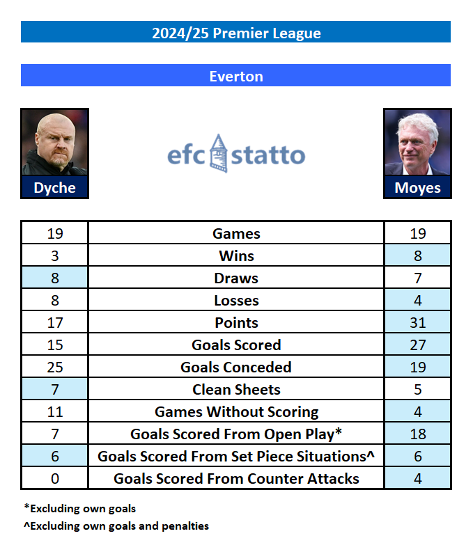 EFC_Statto's tweet photo. Everton under Sean Dyche and under David Moyes in the Premier League this season. #EFC https://t.co/WNQ1UvCnoI