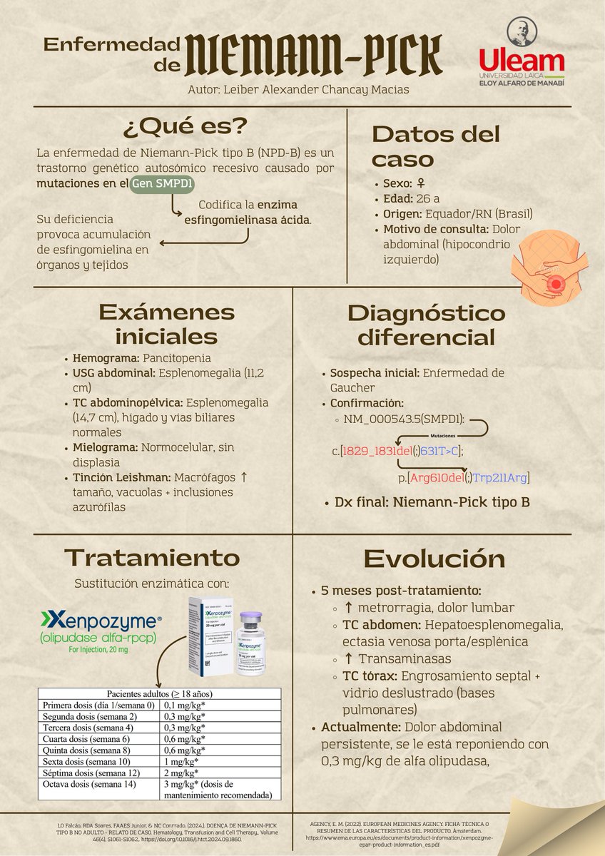Leiber_Chancay's tweet photo. La enfermedad de Niemann-Pick tipo B es poco conocida, pero tiene un gran impacto en la vida de quienes la padecen.
En este trabajo comparto un póster basado en un caso clínico, con fines científicos y educativos.
👇
#UleamEsAcademia
#UleamEnBuenasManos
@Anghelo77ac
@UleamEcuador https://t.co/0dtlIjH4B2