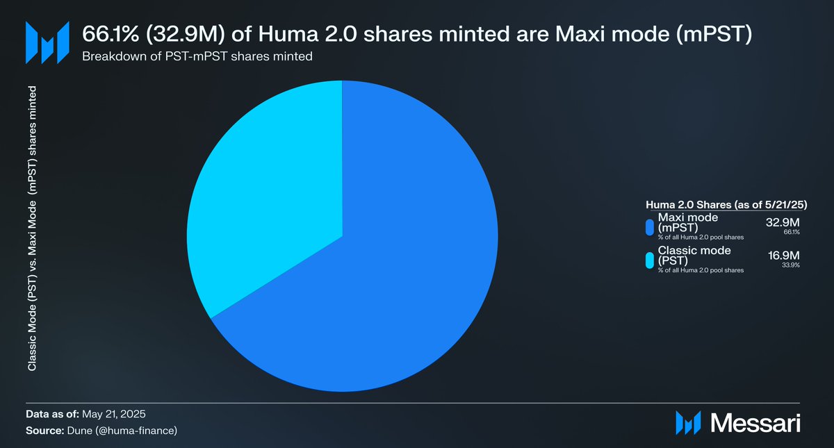 0xWeiler's tweet image. 1/ @humafinance&apos;s permissionless lending product Huma 2.0 has received $50 million in USDC since its launch on April 9. 

Depositors choose between:
▪ Classic Mode (PST): USDC yield + Feather rewards
▪ Maxi Mode (mPST): Feather rewards only, at higher multipliers

Here’s how…