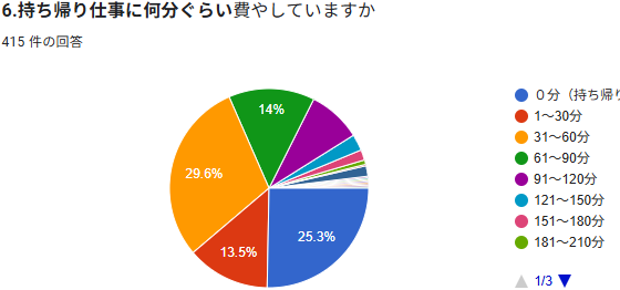 ZenkyoOfficial's tweet photo. 時間外労働に関するアンケート

◆途中経過◆
持ち帰り仕事、61分以上をまとめると約30％
91分以上をまとめると15.2％
持ち帰りも長時間なのに、
#これって労働時間じゃないの？
（31都道府県から回答数415件　5月26日時点）

アンケートはこちら↓
https://t.co/0WxLARaapn

#これでは学校がもたない https://t.co/8LwmIsCKyA