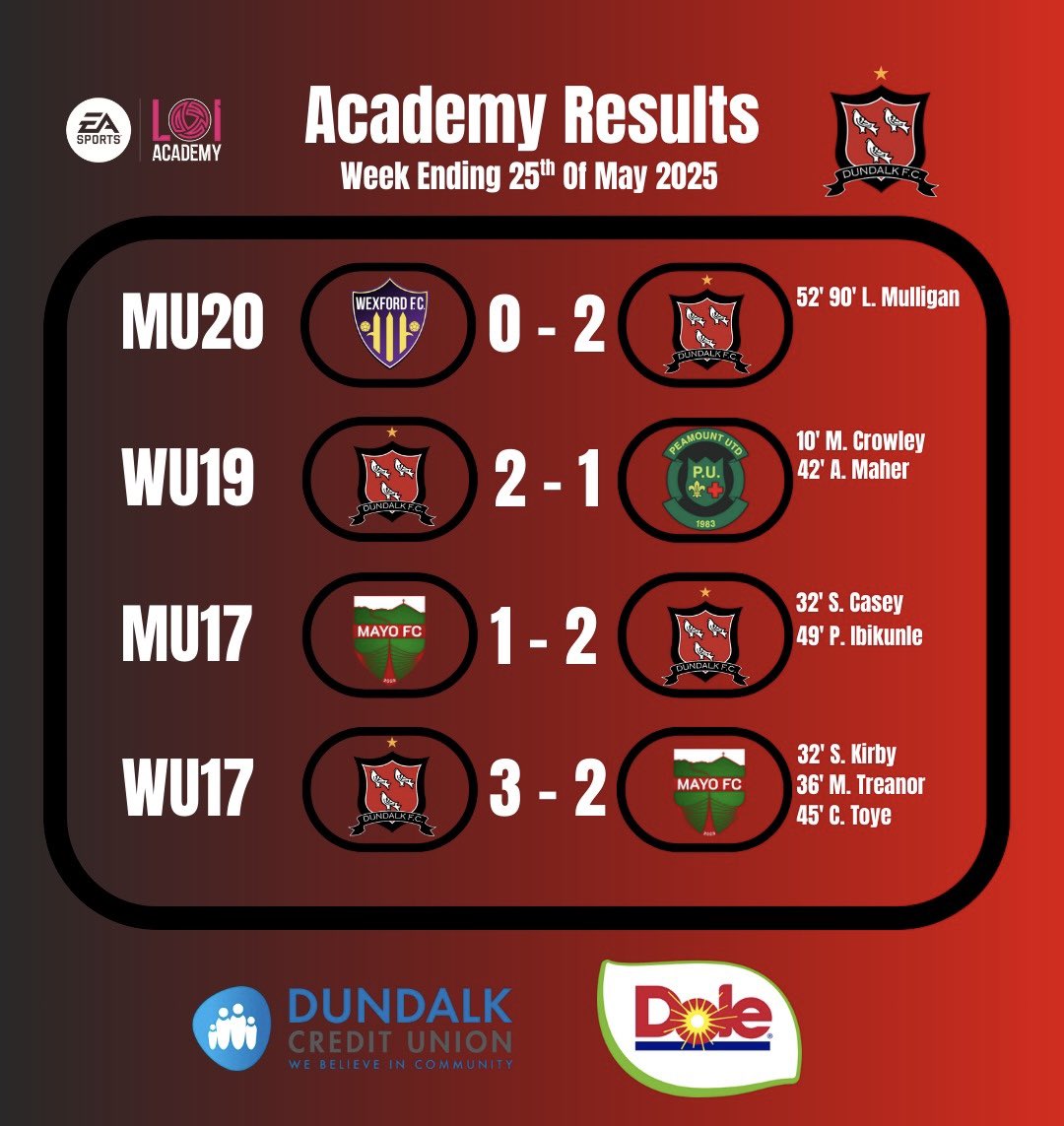 Dundalk FC (@dundalkfc) on Twitter photo 🏁𝘼𝙘𝙖𝙙𝙚𝙢𝙮 𝙒𝙖𝙩𝙘𝙝 | Great week of <a href="/Doleireland/">Dole Ireland</a> academy action with all four of our teams coming away with wins!
#Cmonthetown | #DLK2025 🏁𝘼𝙘𝙖𝙙𝙚𝙢𝙮 𝙒𝙖𝙩𝙘𝙝 | Great week of <a href="/Doleireland/">Dole Ireland</a> academy action with all four of our teams coming away with wins!
#Cmonthetown | #DLK2025