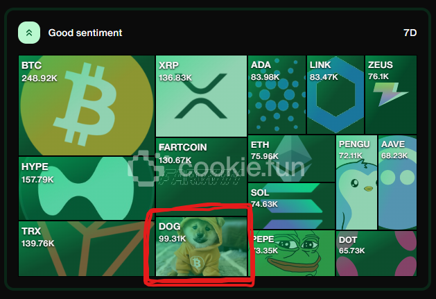 Unfiltered data on <a href="/DogOfBitcoin/">$DOG</a> over the last 7 days

$DOG is sitting side by side the biggest assets in the space