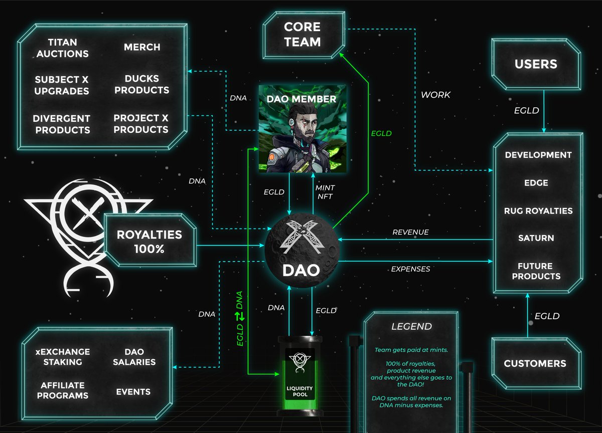 Project X 🧬 (@projectx_dao) on Twitter photo Here is exactly how $DNA runs Project X
From Revenue-> To DAO-> To You
DNA follows the pulse of <a href="/MultiversX/">Multiversᕽ</a>
More Activity-> More Builders-> More Revenue
We're in the final epoch of DNA mining
⛏️ Mine the last supply w/ NFTs
💰 Grab some from a DEX
Destiny is in your hands. Here is exactly how $DNA runs Project X
From Revenue-> To DAO-> To You
DNA follows the pulse of <a href="/MultiversX/">Multiversᕽ</a>
More Activity-> More Builders-> More Revenue
We're in the final epoch of DNA mining
⛏️ Mine the last supply w/ NFTs
💰 Grab some from a DEX
Destiny is in your hands.