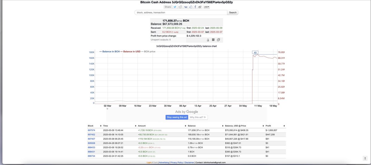 Were these $110 million April/May purchases of Bitcoin Cash $BCH - early Trump buys?