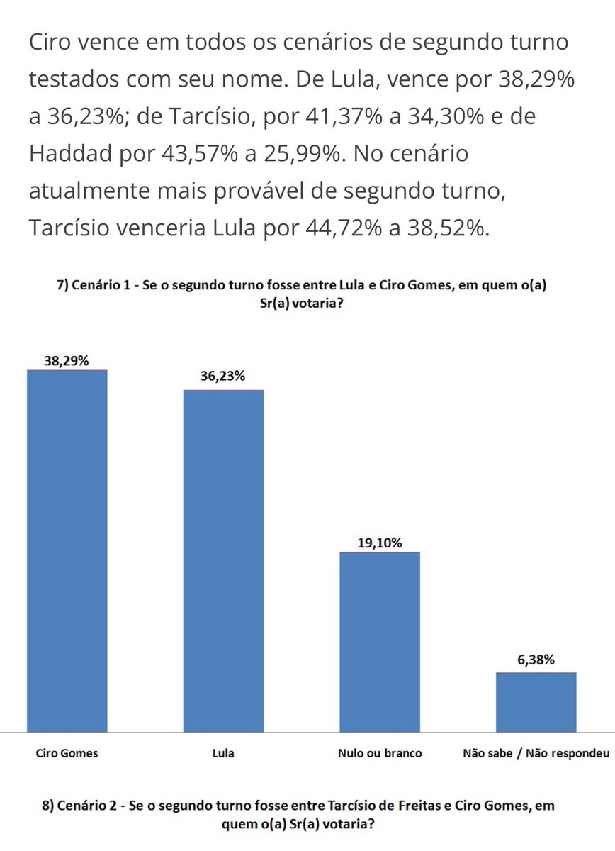 “Ciro vence em todos os cenários de segundo turno testados com seu nome. 

De Lula, vence por 38,29% a 36,23%; 

de Tarcísio, por 41,37% a 34,30% 

e de Haddad por 43,57% a 25,99%. 

No cenário atualmente mais provável de segundo turno, Tarcísio venceria Lula por 44,72% a