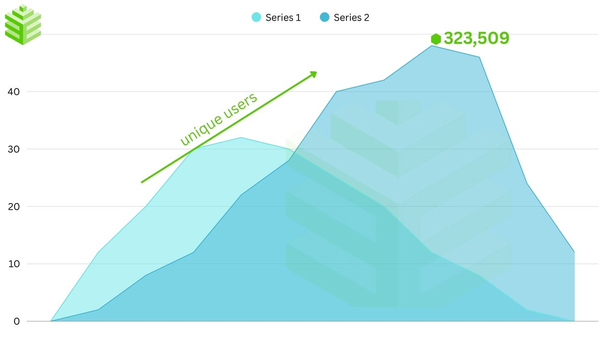 JavyTechy's tweet image. Over 323,509 unique wallets have interacted with focus tree app. No token, No farming gimmicks, No hype loop.
Helping students stay focused, with over 1M+ downloads and 100M+ views on TikTok!
Let’s talk about what @focustree_app is doing right
🧵