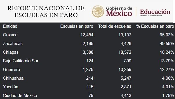 HectorHGutierre's tweet photo. 📝Los alumnos de 24 Estados no han tenido afectación con el Paro Magisterial! ✅Gracias a estos maestros por su compromiso con la educación! 

❌Solo en 8 sí se afecta la educación por algunos grupos de maestros; en 5 estados más:
#Oaxaca #Chiapas #Zacatecas #Guerrero y #BCSur https://t.co/1DM3lVLeNT