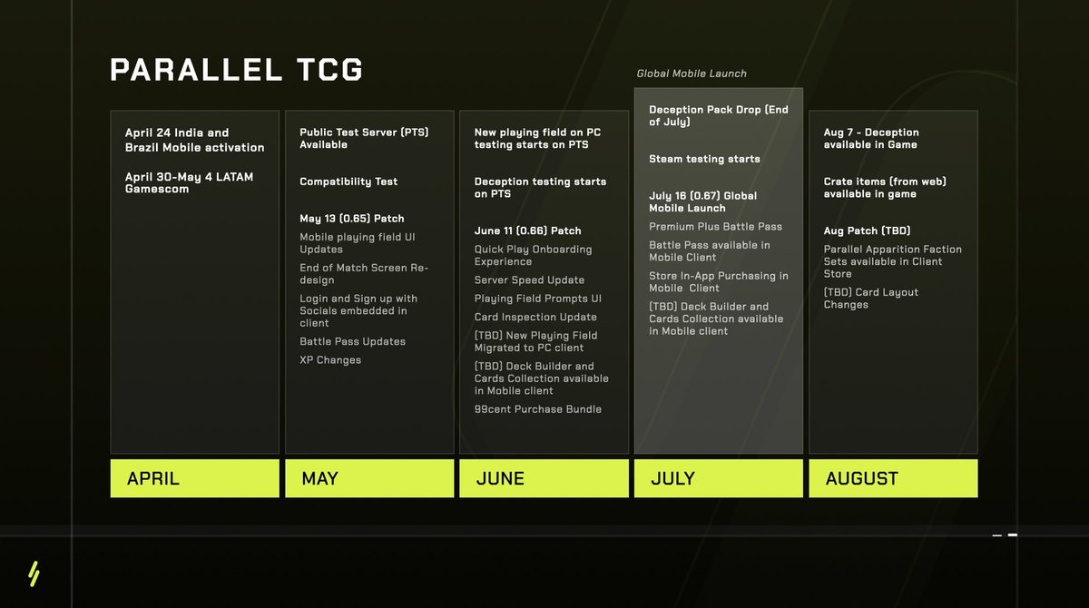 TILT_Agent_K's tweet photo. Hi @templecrash, @ParallelTCGpod , @andrewveen ! 
Can the @ParallelTCG Community get an updated timeline table and maybe a "State of the TCG" address to go with it? 

Wayfinder and Colony news are nice and all, but the TCG is where it all began. Barring reposts, I can't remember any recent TCG related posts from Kalos and MrGone anymore. 

A couple of questions in mind...
- What have been the roadblocks to getting critical UI/UX changes (that have been universally requested since Alpha Testing) implemented? What is making it so hard to redesign the UI to serve the UX, and not what seems like an unhealthy attachment to the "space minimalist" aesthetic?

- How big is the internal team dedicated to TCG development? How is the TCG team structured, and are they given enough authority to effectively steer the TCG agilely and make quick necessary corrections? Do they have the engineering resources to ship the changes that the TCG needs, as fast as they are needed?

- How has the transition from 3rd party TCG development with Electric Square, to Parallel handling TCG development inhouse been? Is the team still investing in more engineering resources?

- Is there any truth to the common perception that the TCG's development is taking a backseat to Colony and Wayfinder development?

- Other than the recently begun development on Parallel TCG's Draft Mode, what else is in the pipeline to cater to the less competitive, less tryhard, player demographics? MrGone's 3v3 mode? Account levels? PVE?

- Can any of you speak about the team's strategy for scaling up the TCG's active playerbase? What have you learned since Alpha? How has what you learned affected your strategy?

❤️//