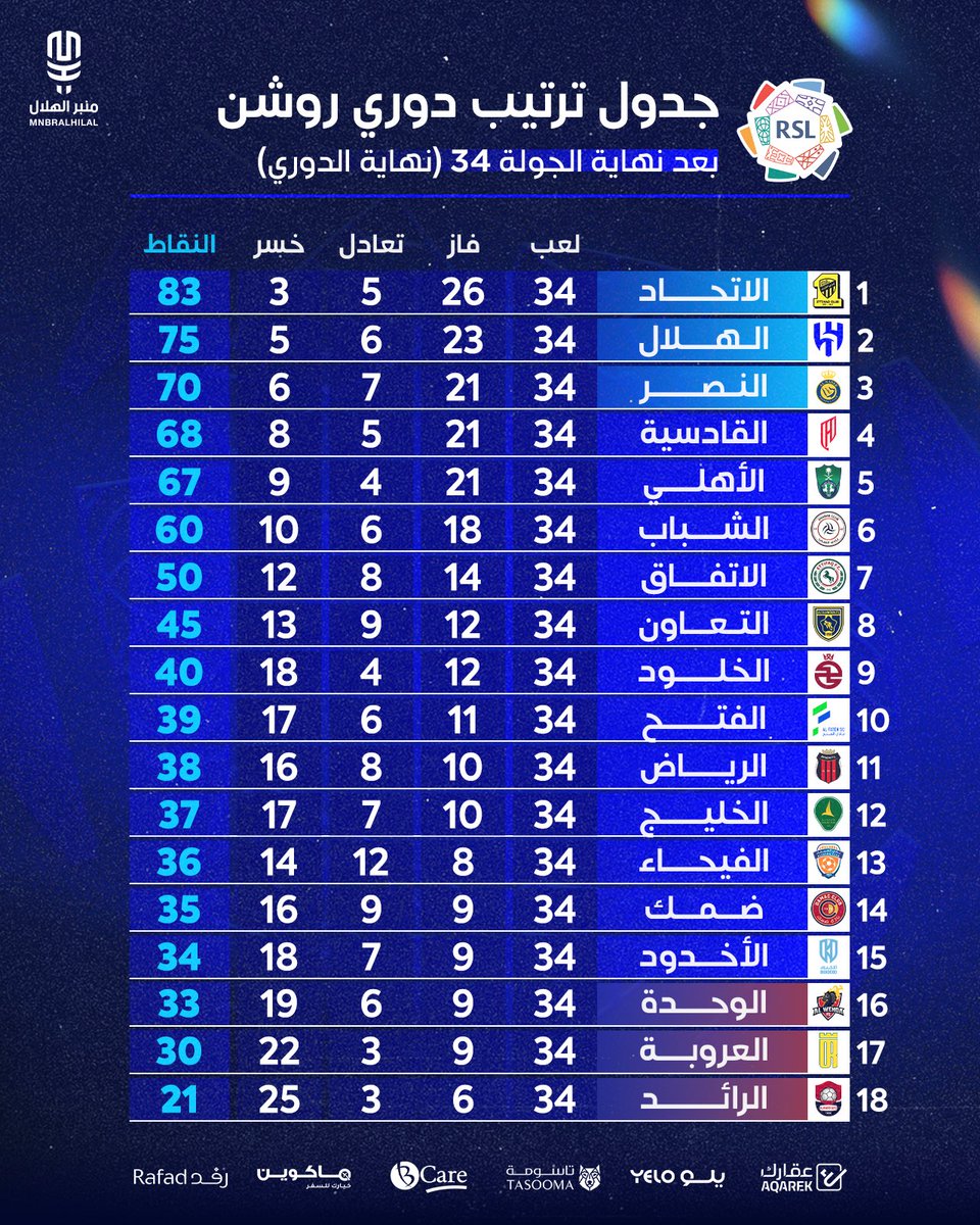 MnbrAlhilal's tweet photo. جدول ترتيب دوري روشن السعودي بعد نهاية الدوري. https://t.co/w2yB5yO5t0
