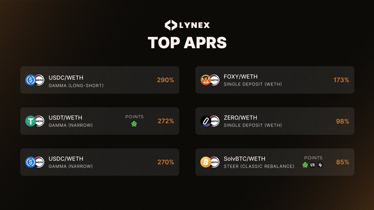 Lynex (@lynexfi) on Twitter photo Check out these APRs!
πΈ $USDC / $WETH β Gamma (Long-Short) β Up to 290%
πΈ $USDT / $WETH β Gamma (Narrow) β Up to 272%
πΈ $USDC / $WETH β Gamma (Narrow) β Up to 270%
πΈ $FOXY / $WETH β Single Deposit (WETH) β Up to 173%
πΈ $ZERO / $WETH β Single Deposit (WETH) β Up to 98%
πΈ Check out these APRs!
πΈ $USDC / $WETH β Gamma (Long-Short) β Up to 290%
πΈ $USDT / $WETH β Gamma (Narrow) β Up to 272%
πΈ $USDC / $WETH β Gamma (Narrow) β Up to 270%
πΈ $FOXY / $WETH β Single Deposit (WETH) β Up to 173%
πΈ $ZERO / $WETH β Single Deposit (WETH) β Up to 98%
πΈ