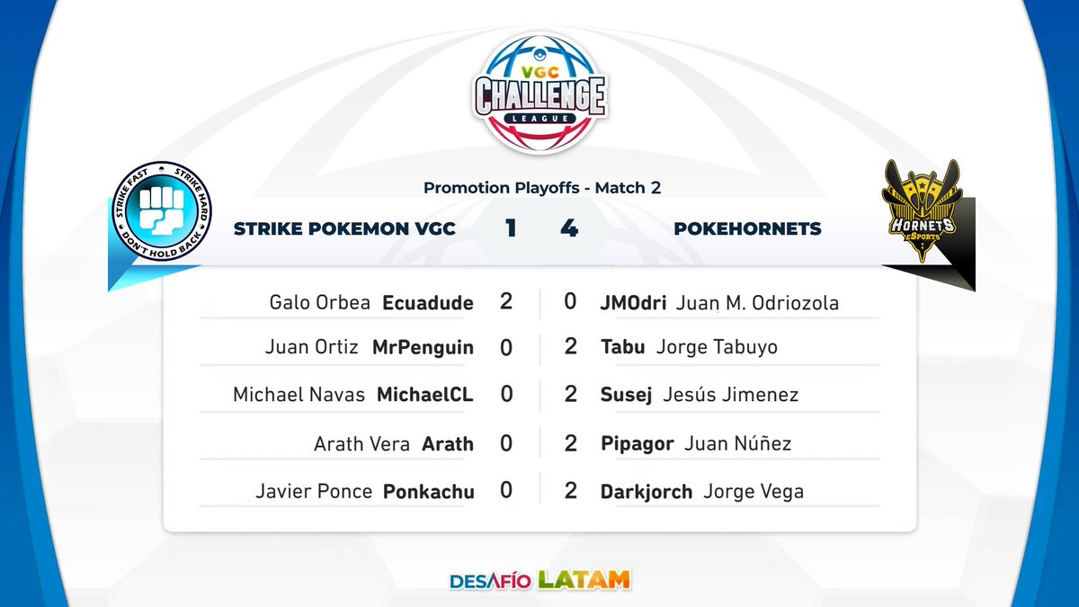 VCL (Season 5) (@desafiolatamvgc) on Twitter photo Two familiar faces of the VCL clashed once again.
One fighting to stay in the First Division, the other aiming to return, but it was the <a href="/HornetsPoke/">PokeHornets</a> who struck first, securing their place in the First Division for another season. πβοΈ
β‘οΈ<a href="/HornetsPoke/">PokeHornets</a>
β‘οΈ<a href="/StrikePKMN/">STRIKE PokΓ©mon VGC</a> Two familiar faces of the VCL clashed once again.
One fighting to stay in the First Division, the other aiming to return, but it was the <a href="/HornetsPoke/">PokeHornets</a> who struck first, securing their place in the First Division for another season. πβοΈ
β‘οΈ<a href="/HornetsPoke/">PokeHornets</a>
β‘οΈ<a href="/StrikePKMN/">STRIKE PokΓ©mon VGC</a>
