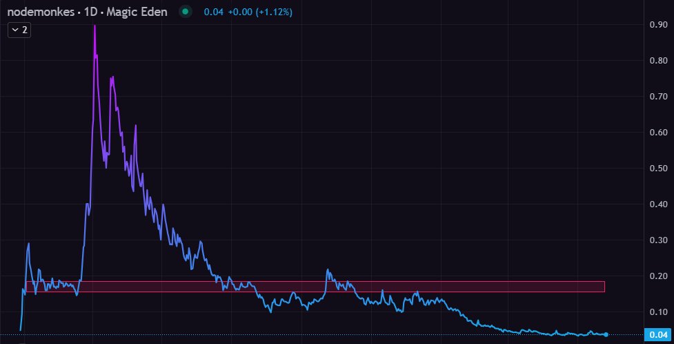 realgisbk's tweet image. ☑️1st original 10k collection incribed on Bitcoin.
☑️Highest volume.
☑️Biggest sale.
☑️Ecosystem leader.
Check the RR. 🙈
Buy now or cry later. 🙊