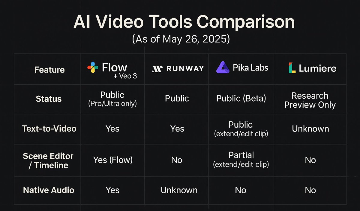 MindWithMachine's tweet photo. Quick comparison of #Flow + #Veo3 with existing tools. https://t.co/dTzsbDSEkD