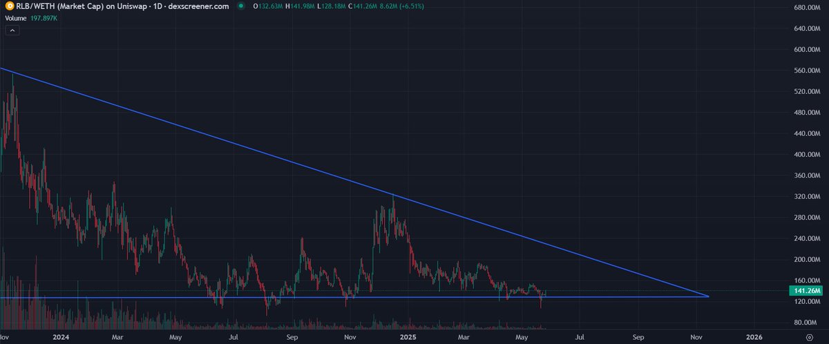 CT is bearish on $RLB so i'm bullish , let's see if we get a breakout soon.