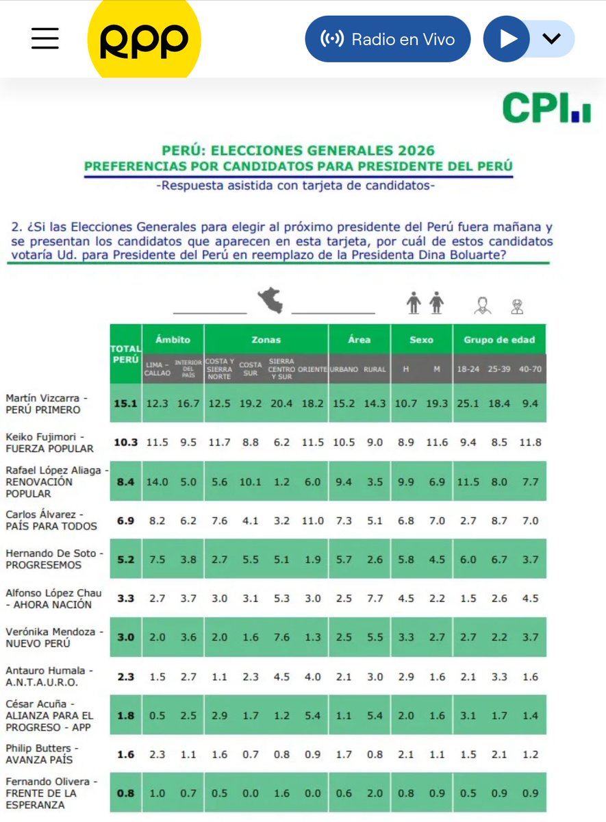 Los miserables de CPI y de RPP deben ser amonestados. Martín Vizcarra está INHABILITADO para ejercer función pública. Es una vergüenza que la encuestadora y un medio de comunicación omitan este “detalle”.