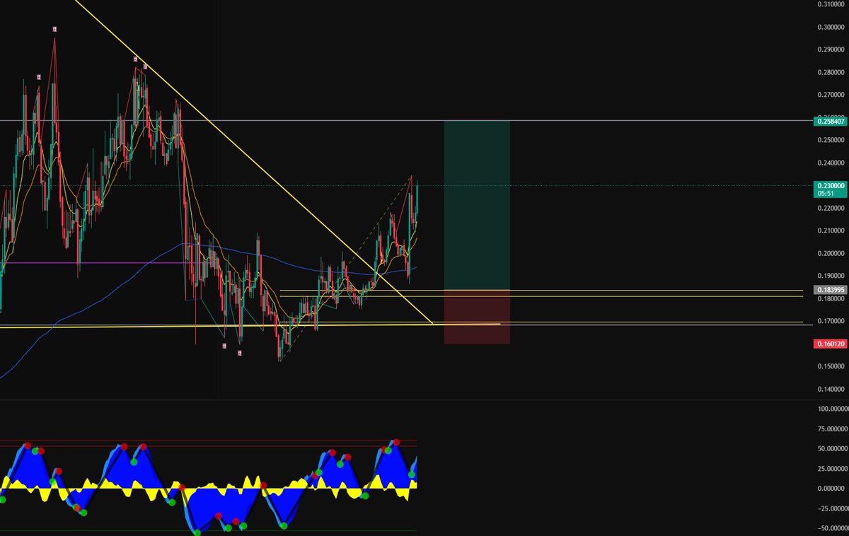 Ploodough's tweet photo. We're up 25.14% with #LAUNCHCOIN

We brought our S/L to breakeven when we were up 12%. Now let's raise it even more to 0.1921

Worst case: S/L hits and we still make profit
Best Case: T/P hits and we make 40.44%

$0.26 here we come

Stay tuned for the next trade set up https://t.co/EycfWYB7FM