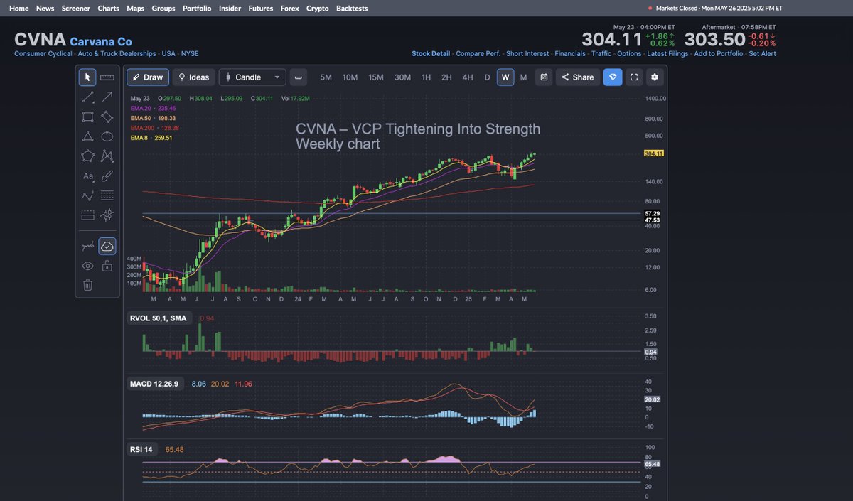 PriceandRisk's tweet image. $CVNA – VCP Tightening Into Strength

🚘 $CVNA – Volume Drying, Price Tightening
Trading in a classic Volatility Contraction Pattern (VCP) with a tight 1.4% gain last week. Closed at highs. Going to ride momentum from compression + potential breakout from base.

#VCPsetup