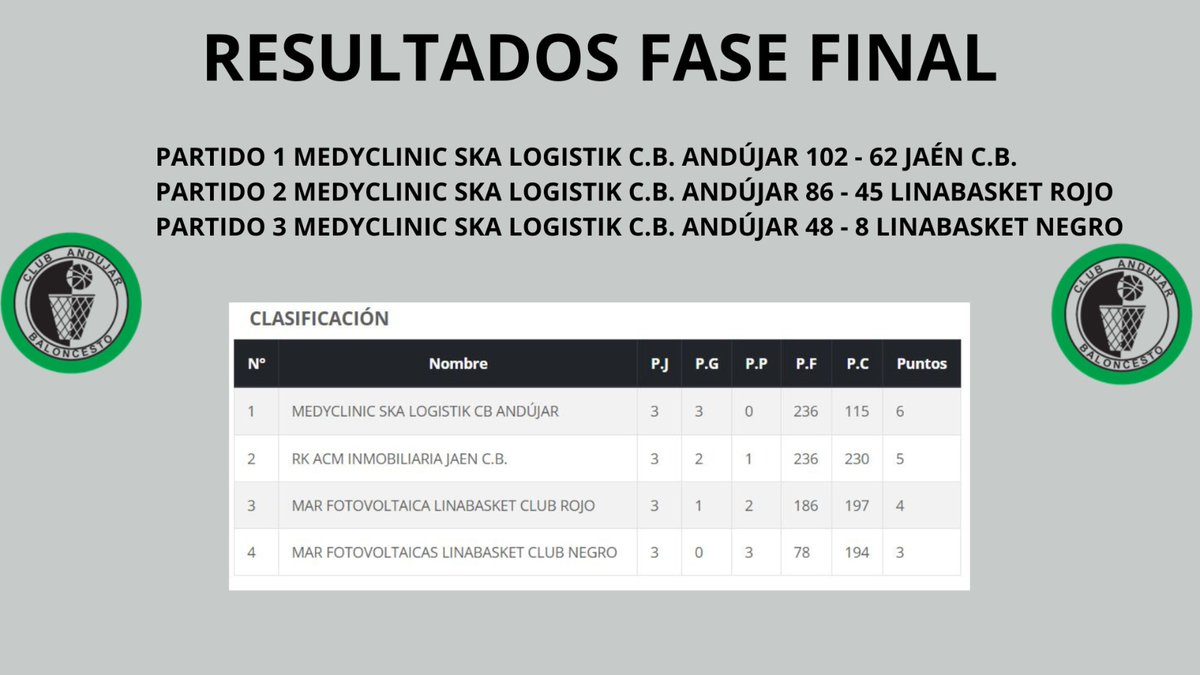 El repaso a una temporada descomunal.
Reportaje del titulo del mini masculino (1/2)