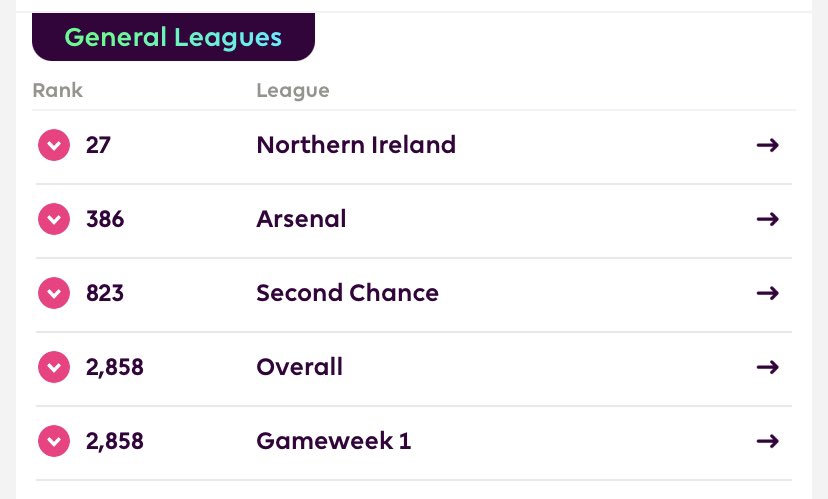 adam_fittis's tweet photo. Top 3k overall 🔥 #fpl 

Thanks @FPL__Raptor @FPLPricey 🙌🏻 https://t.co/UFXuLoc2wa